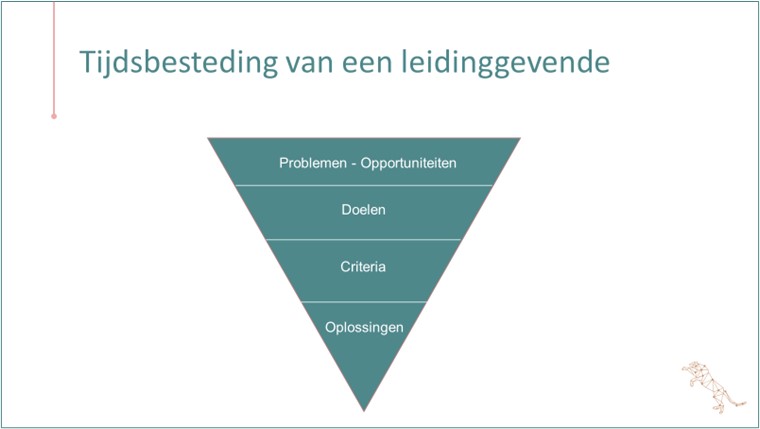 De drie rollen van een leidinggevende - JAG Coaching
