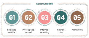Infografiek strategie actie en communicatie